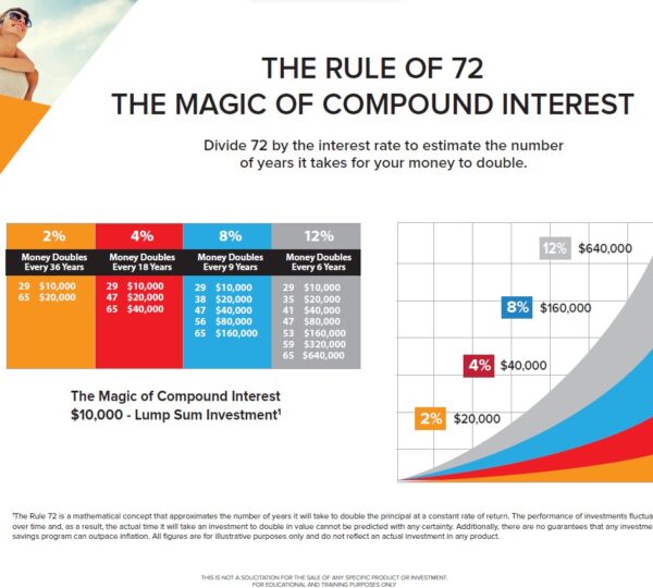 The Rule of 72: Understanding the Magic of Compound Interest